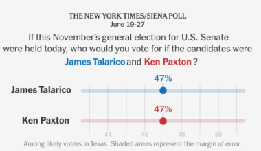 Times/Siena Poll Finds Talarico and Paxton Tied in Texas Senate Race