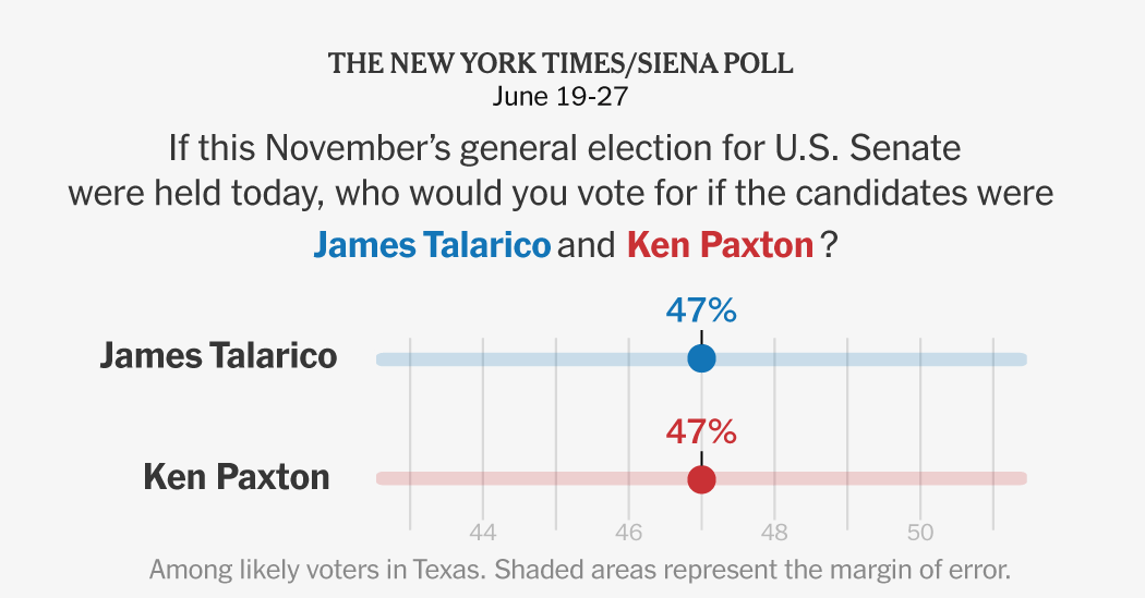 Times/Siena Poll Finds Talarico and Paxton Tied in Texas Senate Race