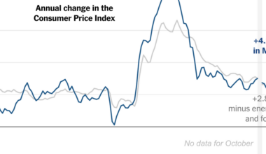 Inflation Accelerates to Fastest Pace in 3 Years as Energy Prices Bite