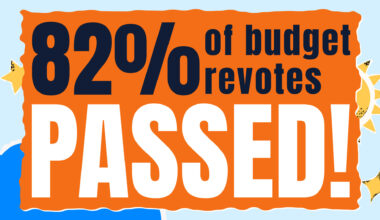 82% of budget revotes passed.