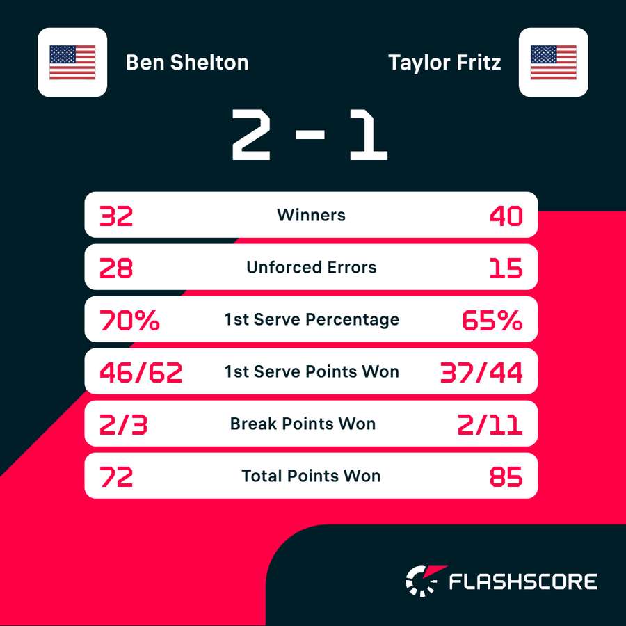 Shelton vs Fritz stats