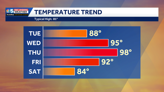 Trend Highs Temperature trend over the next five days.