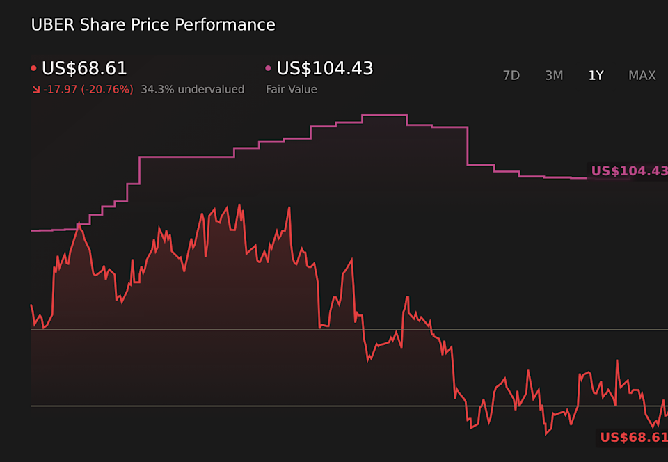 NYSE:UBER 1-Year Stock Price Chart