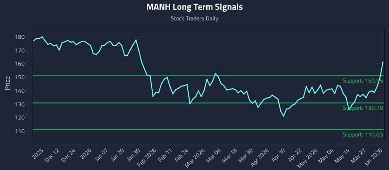 MANH Long Term Analysis for June 2 2026