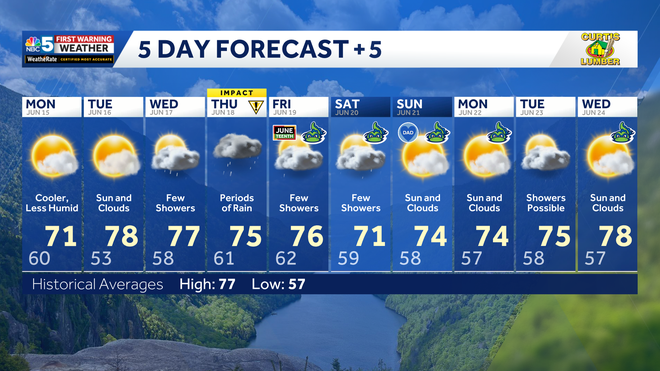 10 Day Forecast 10 Day Forecast