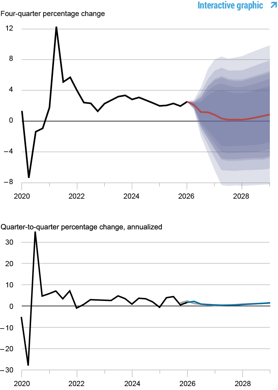 Two charts tracking forecasts of output growth, 2019 - 2028; top line and area chart depicts fourth quarter percentage change: black line shows actual data, 2019 - 2026, red line shows model forecast, 2026 - 2028, and shaded areas mark forecast uncertainty at 50, 60, 70, 80, and 90% probability levels; bottom line chart depicts quarter-to-quarter annualized percentage change: black line shows actual data, 2019 - 2026, blue line shows current forecast, 2026 - 2028, and gray line shows the March 2026 forecast, 2026 – 2028.