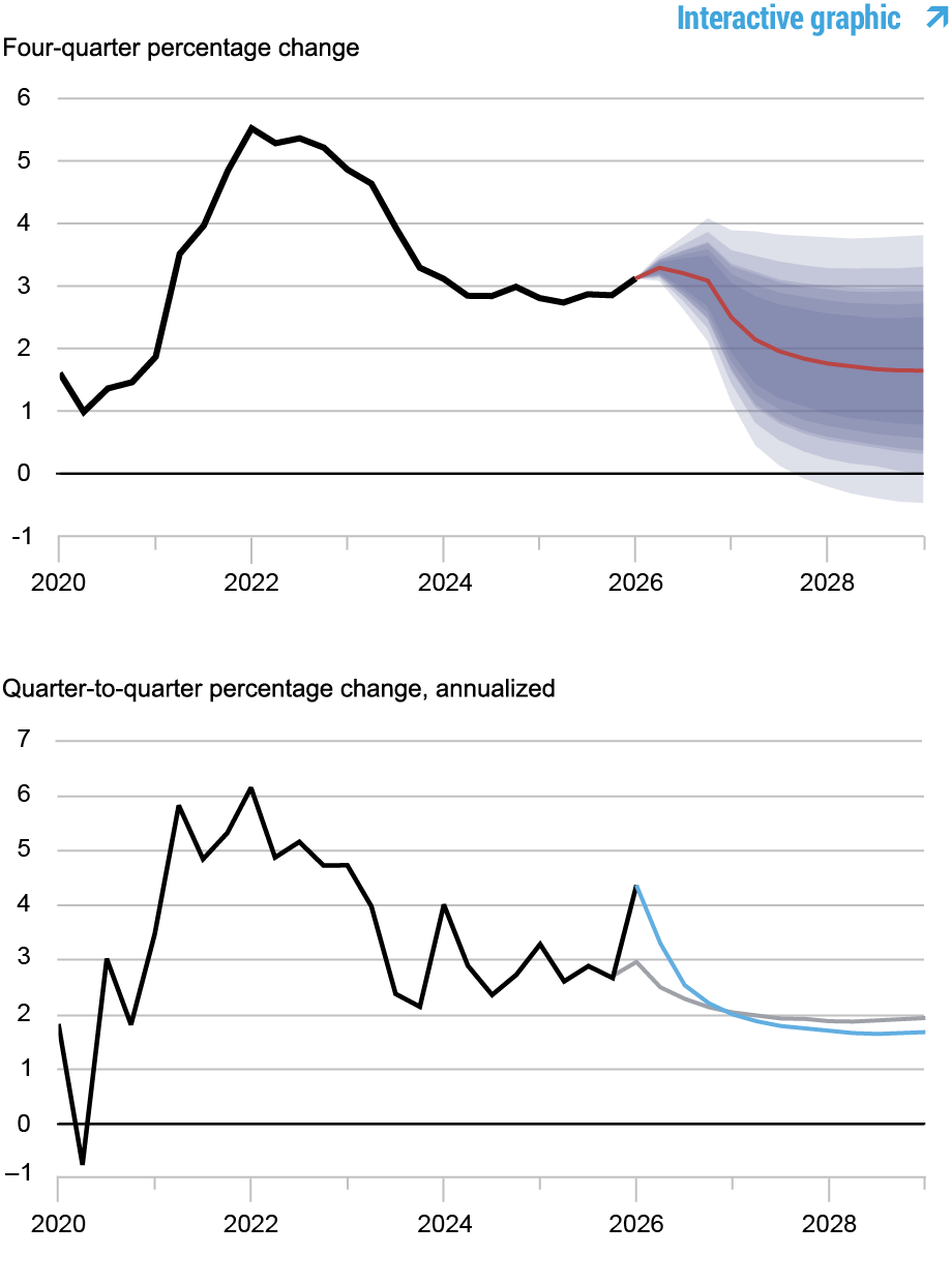 Two line charts tracking inflation forecasts, 2020 - 2028; top chart depicts four-quarter annualized percentage change in core PCE inflation: black line shows actual data, 2020 - 2026, red line shows model forecast, 2026 - 2028, and shaded areas mark forecast uncertainty at 50, 60, 70, 80, and 90% probability levels; bottom chart depicts quarter-to-quarter annualized percentage change in core PCE inflation; black line shows actual data, 2020 - 2026, blue line shows current forecast, 2026 - 2028, and gray line shows March 2026 forecast, 2026 – 2028.
