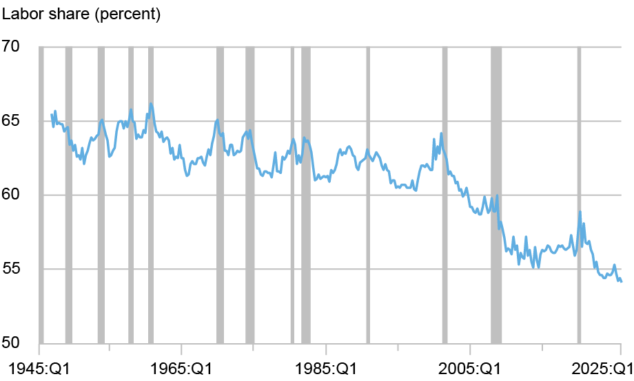  Line chart tracking labor share in percentage (vertical axis) from 1945 through 2025 (horizontal axis); starting in the early 2000s, labor share entered a sustained decline, with a particularly sharp drop during the global financial crisis.