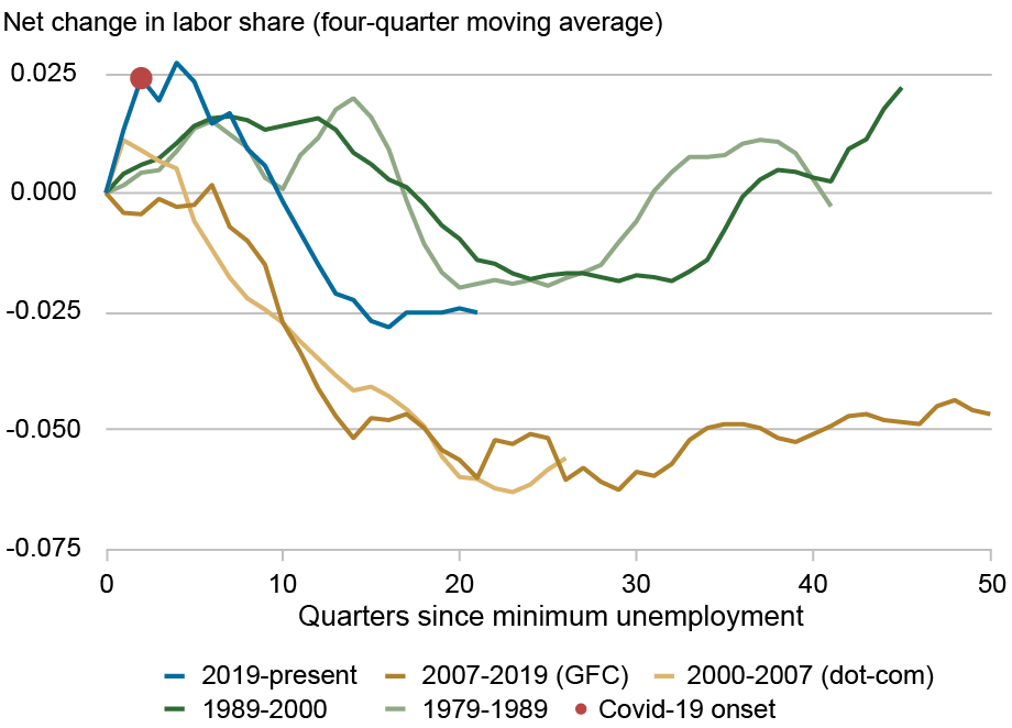 Line chart tracking net change in labor share by four-quarter moving average (vertical axis) against quarters since minimum unemployment (horizontal axis) for various recession-expansion periods: 2019 to present (blue), 2007 – 2019 (dark gold), 2000 – 2007(light gold), 1989-2000 (dark green), 1979 – 1989 (light green), with the onset of COVID-19 indicated with a red dot; the dynamics of the labor share at the onset of the COVID pandemic appear similar to pre-2000 recessions: the labor share increases sharply followed by a modest decline before flattening out.