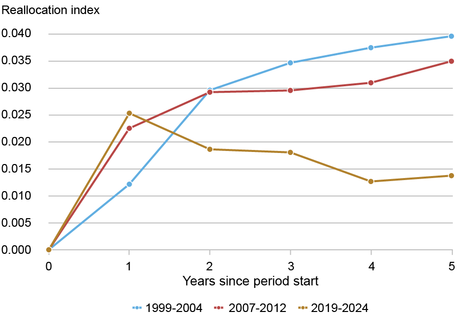Line chart tracking the authors’ reallocation index (vertical axis) for three periods: 1999-2004 (blue), 2007-2012 (red), and 2019-2024 (gold), against years since each period’s start (horizontal axis); although sectoral reallocation spiked at the onset of the COVID pandemic, it then moderated and stabilized at a lower level; in contrast, earlier recessions exhibited more persistent and increasing reallocation. 