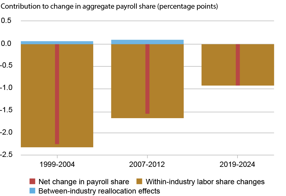  Bar chart tracking the contribution to change in aggregate payroll share in percentage points (vertical axis) for three periods, from left to right (horizontal axis): 1999 – 2004, 2007-2012, and 2019-2024, for net change in payroll share (red), within-industry labor share changes (gold), and between-industry reallocation effects (blue); declines in the aggregate payroll share during COVID and the previous two recessions were entirely driven by changes within industries rather than shifts across industries.