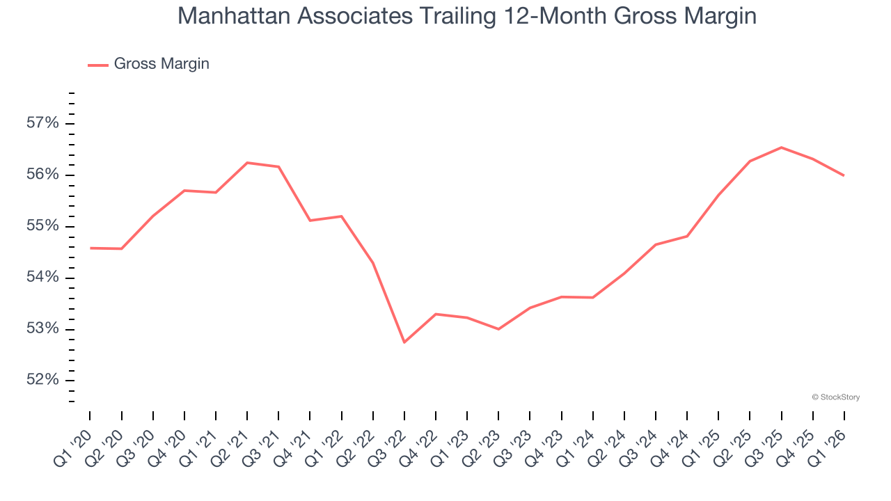 Manhattan Associates Trailing 12-Month Gross Margin