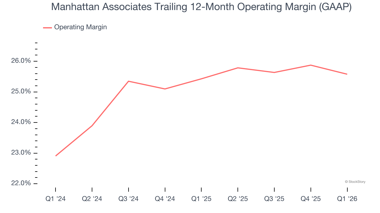 Manhattan Associates Trailing 12-Month Operating Margin (GAAP)