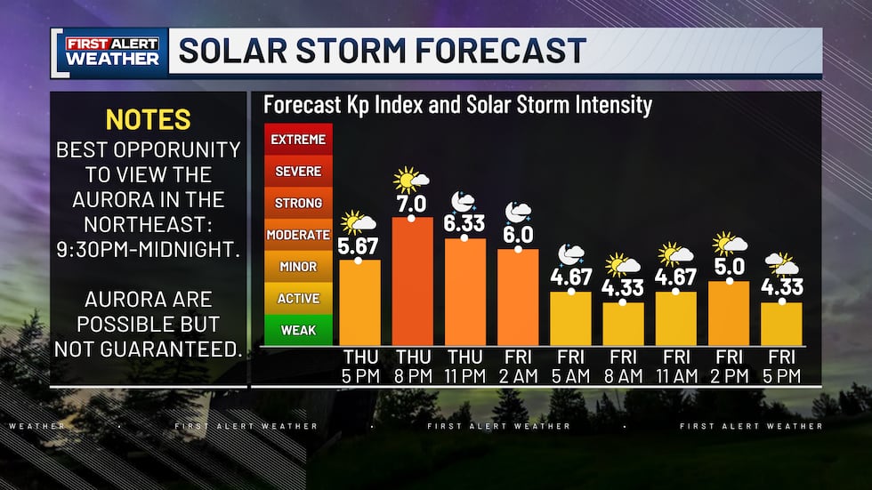 Forecast Kp Index and Solar Storm Intensity