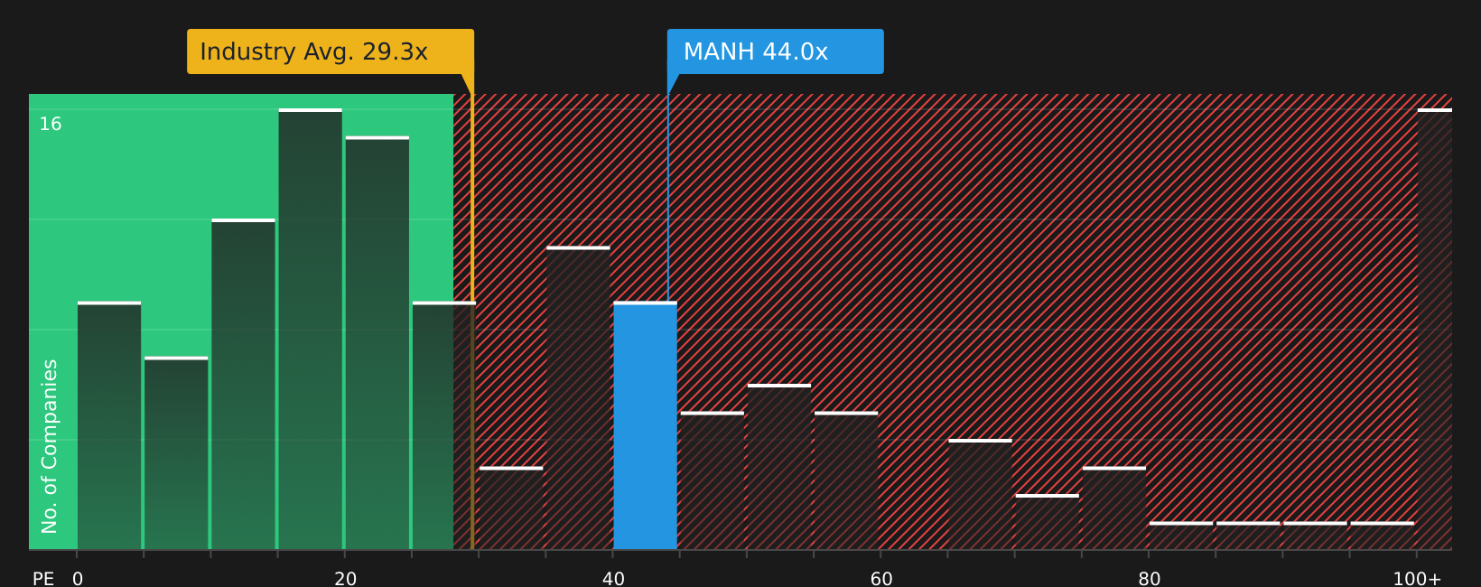 NasdaqGS:MANH P/E Ratio as at Jun 2026