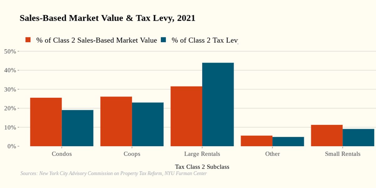 Property Tax Chart