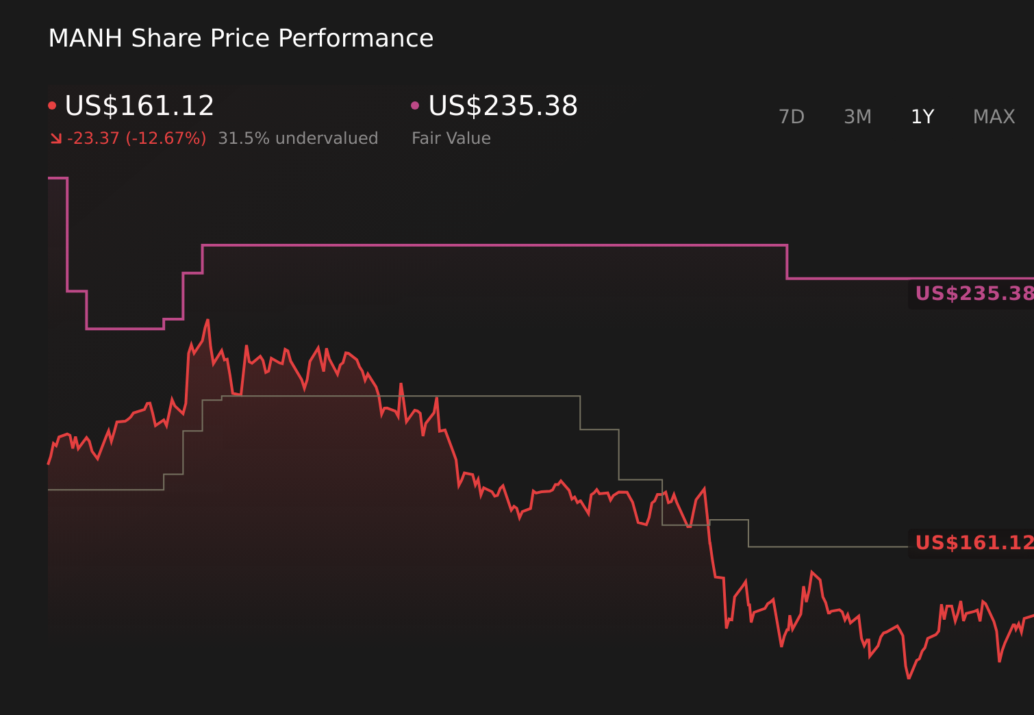 NasdaqGS:MANH 1-Year Stock Price Chart