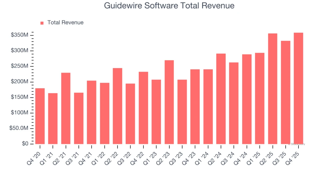 Guidewire Software Total Revenue