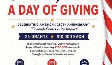 Resorts World today announced the 28 nonprofit or­ganizations selected to receive $10,000 grants through its “A Day of Giving” initiative.