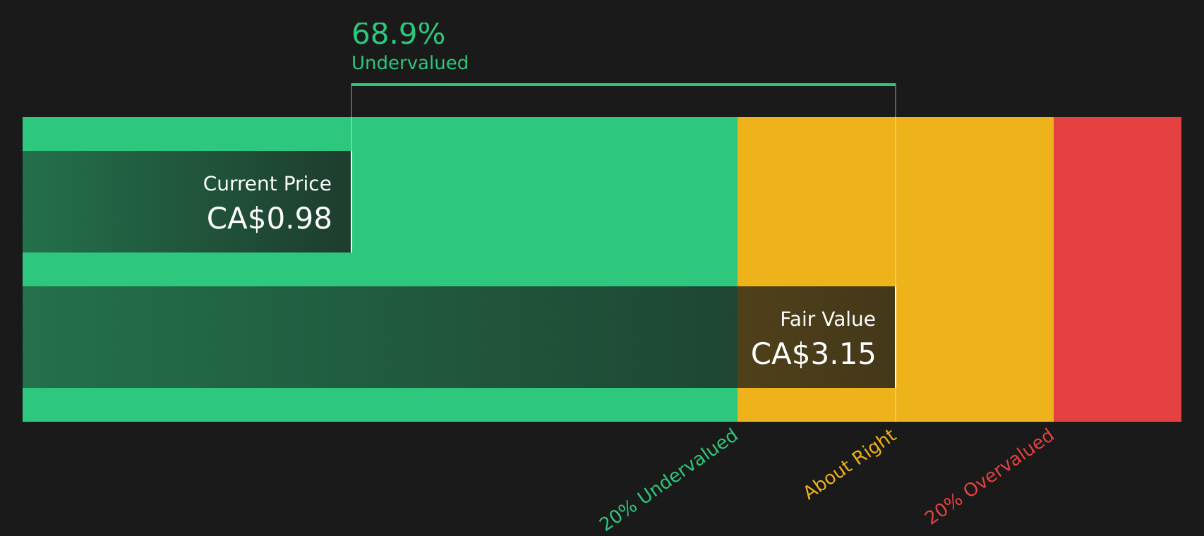 ALYA Discounted Cash Flow as at Jul 2026