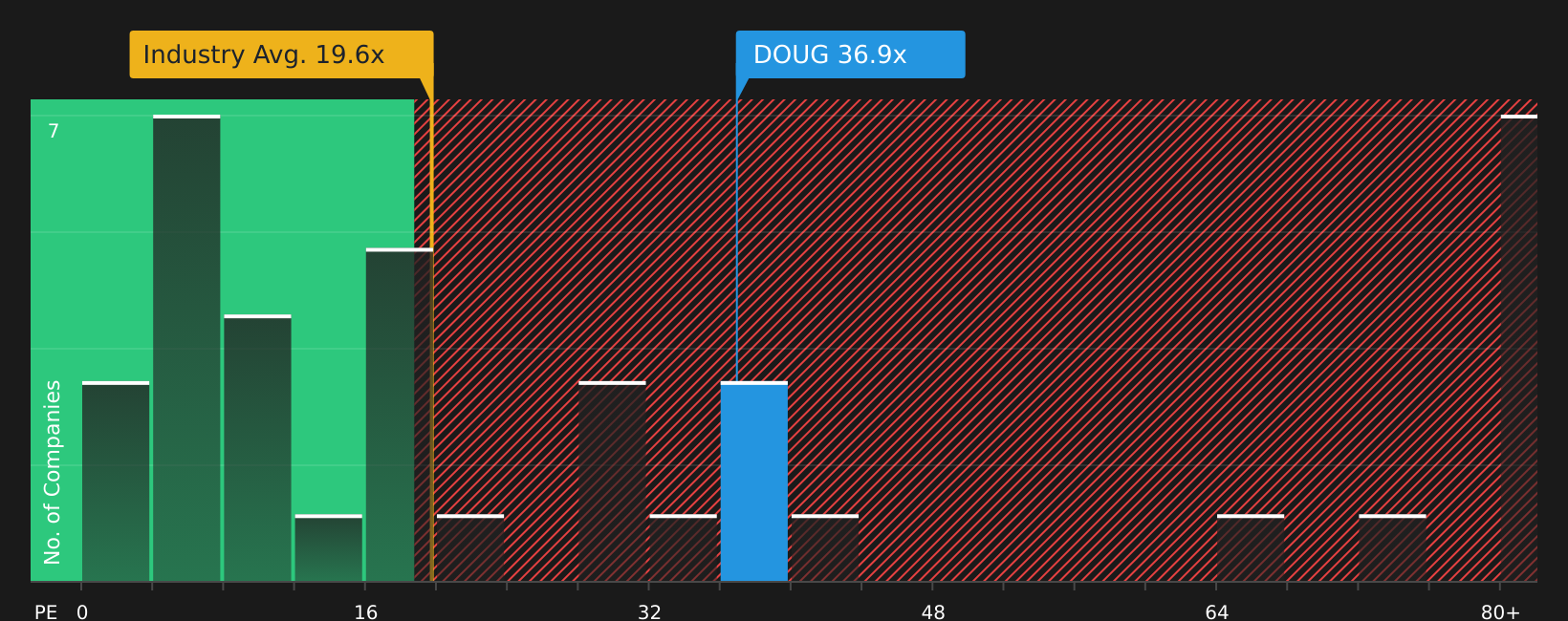 NYSE:DOUG P/E Ratio as at Jul 2026