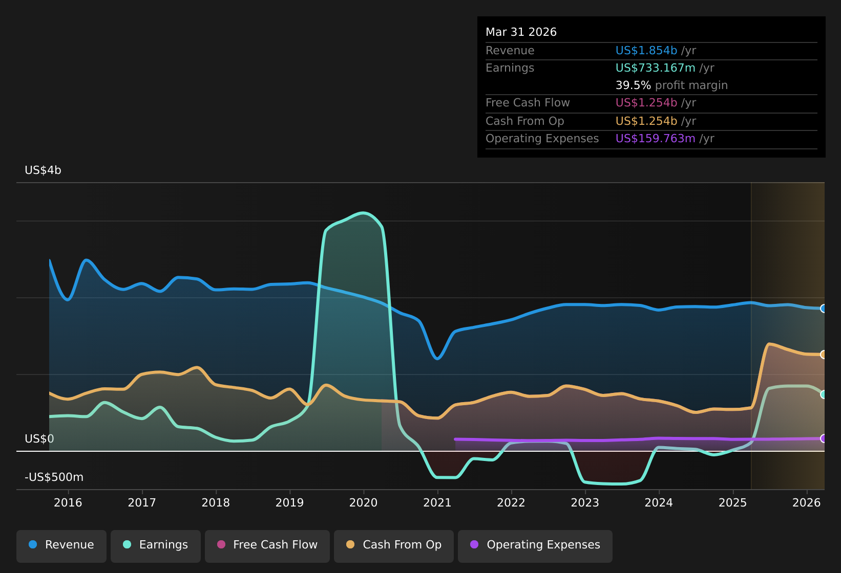 NYSE:VNO Earnings & Revenue History as at Jul 2026
