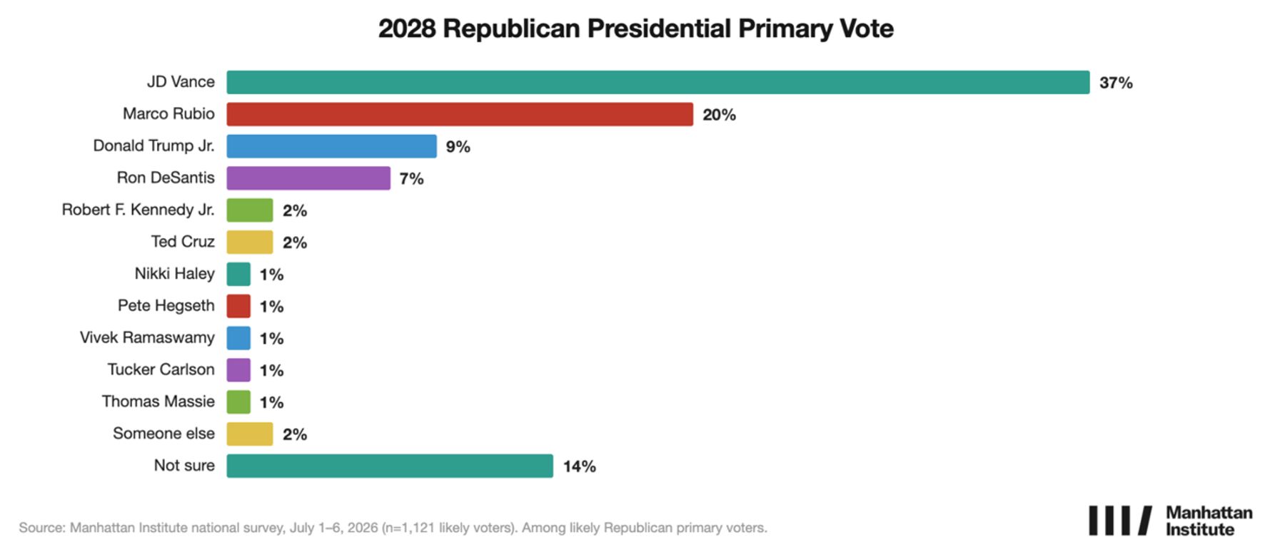 Bar chart of 2028 Republican primary vote: JD Vance 37%, Marco Rubio 20%, Not sure 14%, others under 10%.