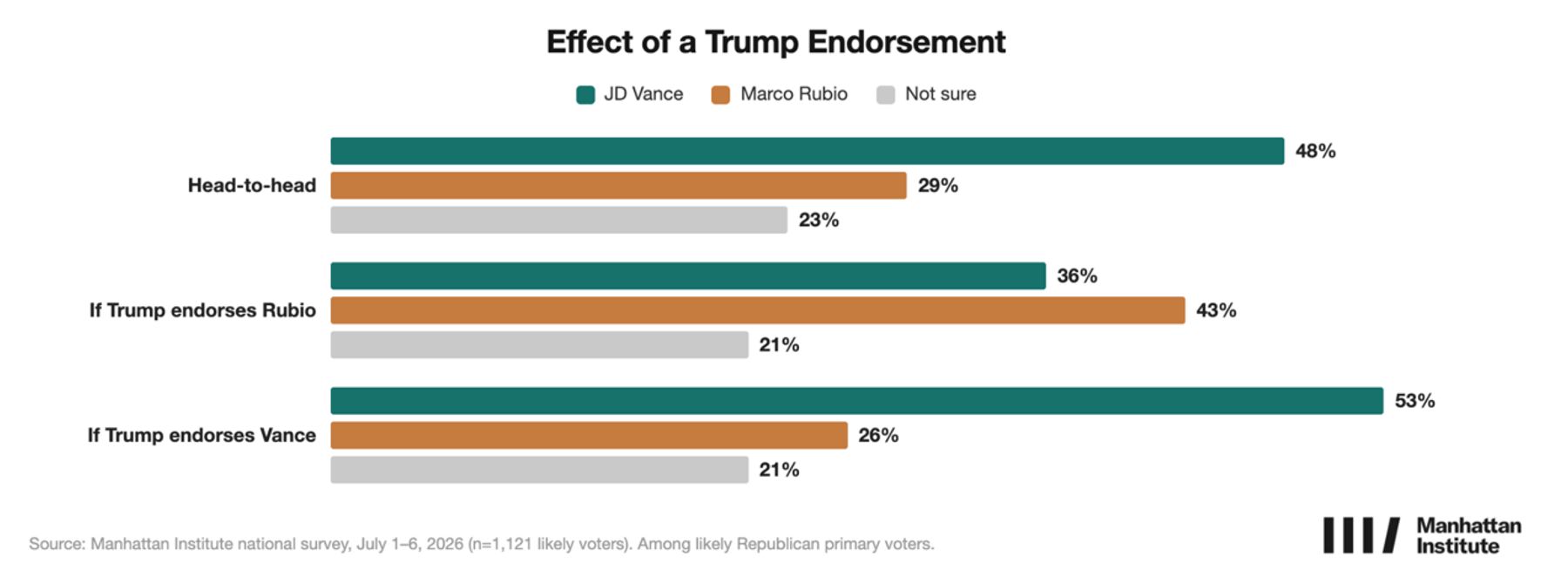 Grouped bar chart showing Trump endorsement effects: Rubio leads 43% with endorsement; Vance leads 53% with endorsement.