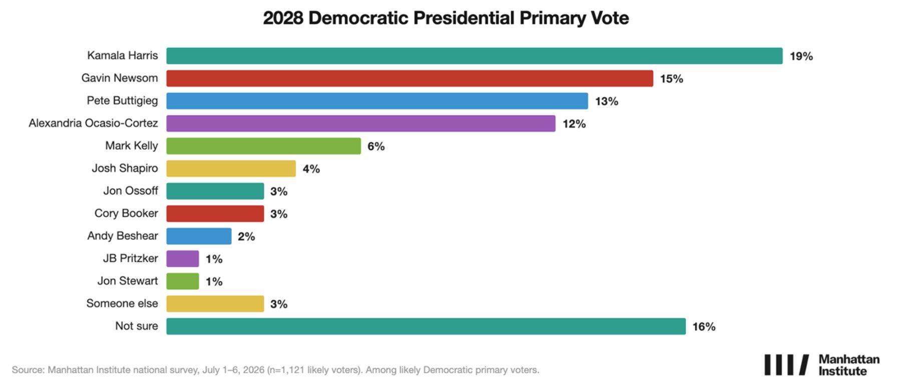 Bar chart of 2028 Democratic primary vote: Kamala Harris leads at 19%, followed by Gavin Newsom at 15%.