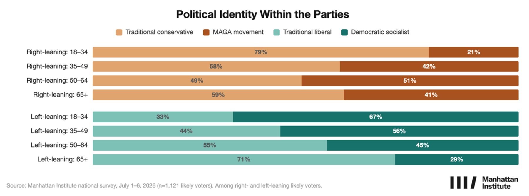 Stacked bar chart showing political identity by age within parties: younger voters are more ideological than older voters.