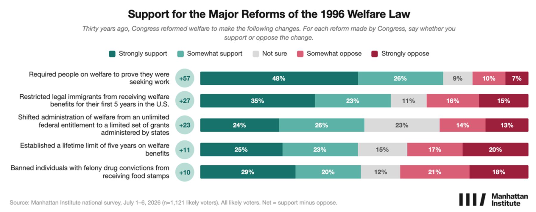 Stacked bar chart showing majority support for several 1996 welfare reforms, strongest for work requirements.