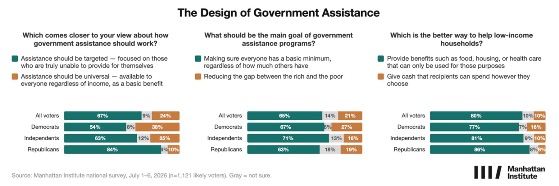 Three charts showing preferences for targeted aid, basic-minimum goals, and in-kind benefits over cash assistance.