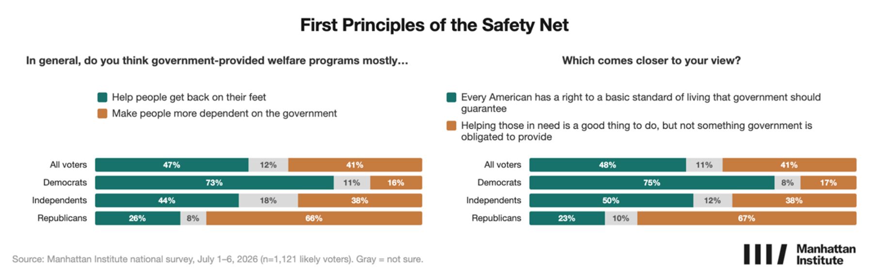 Two charts on welfare views: voters divided on welfare's effects and government's responsibility to provide assistance.