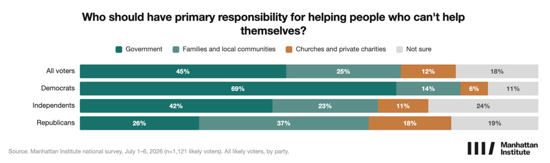 Stacked bar chart on responsibility for helping people who can’t help themselves by party affiliation.
