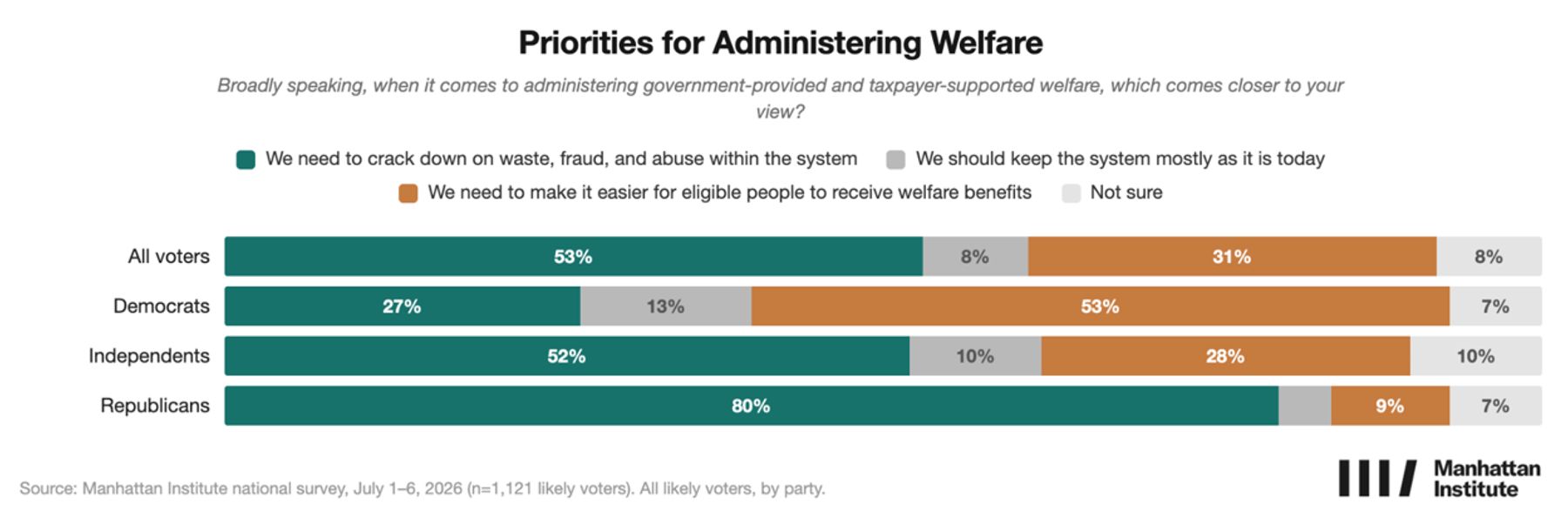 Stacked bar chart showing voter priorities for welfare administration, with most favoring fraud prevention over benefit expansion.