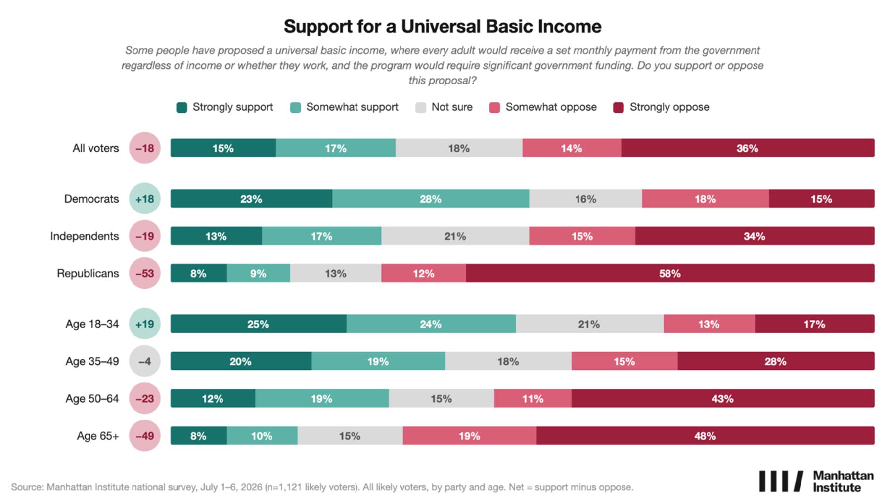 Stacked bar chart showing support for universal basic income by party and age; support highest among ages 18–34.