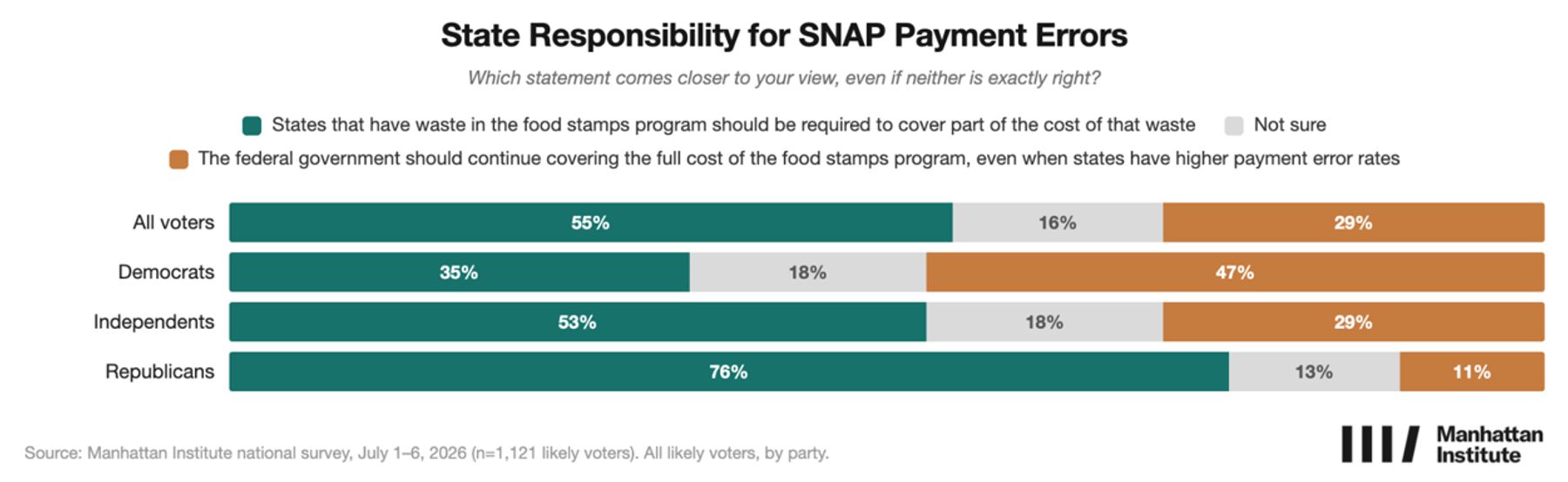 Stacked bar chart showing opinions on state responsibility for SNAP payment errors, with most voters favoring state accountability.