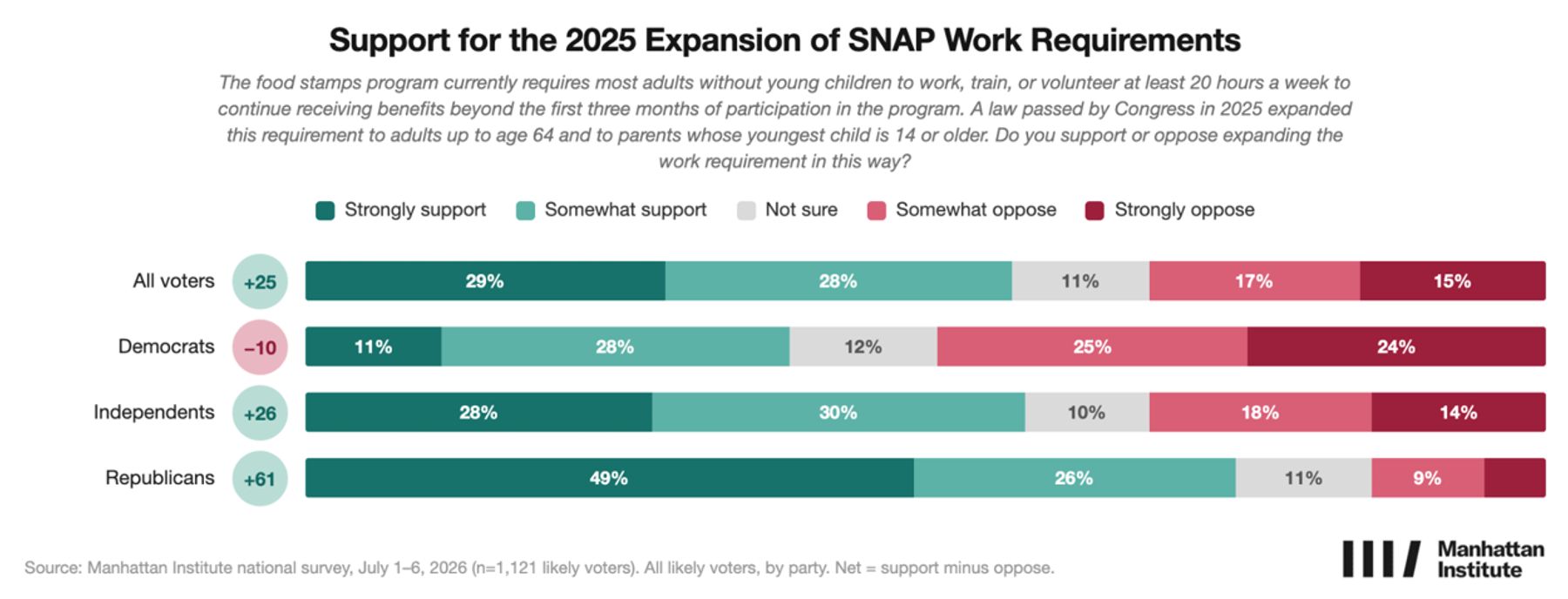 Stacked bar chart showing support for expanded SNAP work requirements, with overall voter support exceeding opposition.