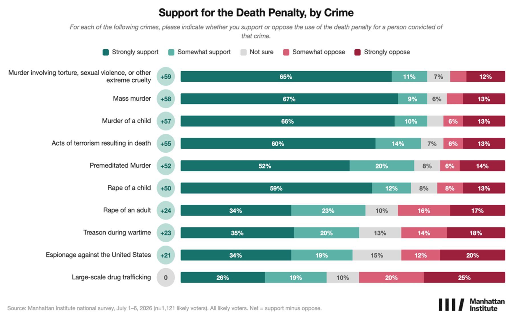 Stacked bar chart showing support for the death penalty by crime type, highest for mass murder and child murder.