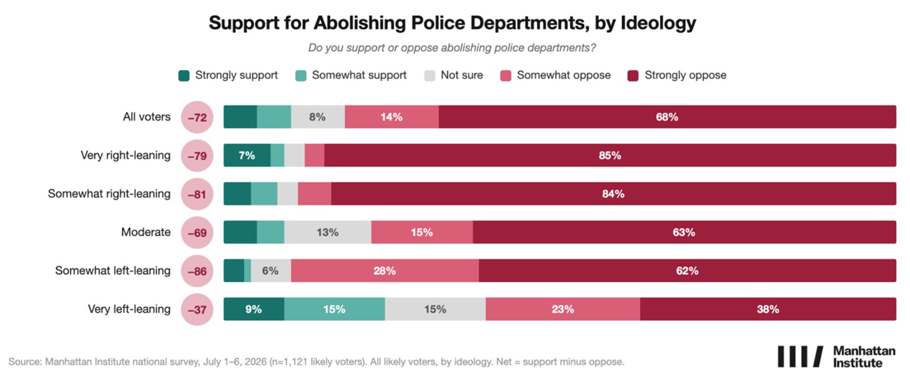 Stacked bar chart showing broad opposition to abolishing police departments across all ideological groups.