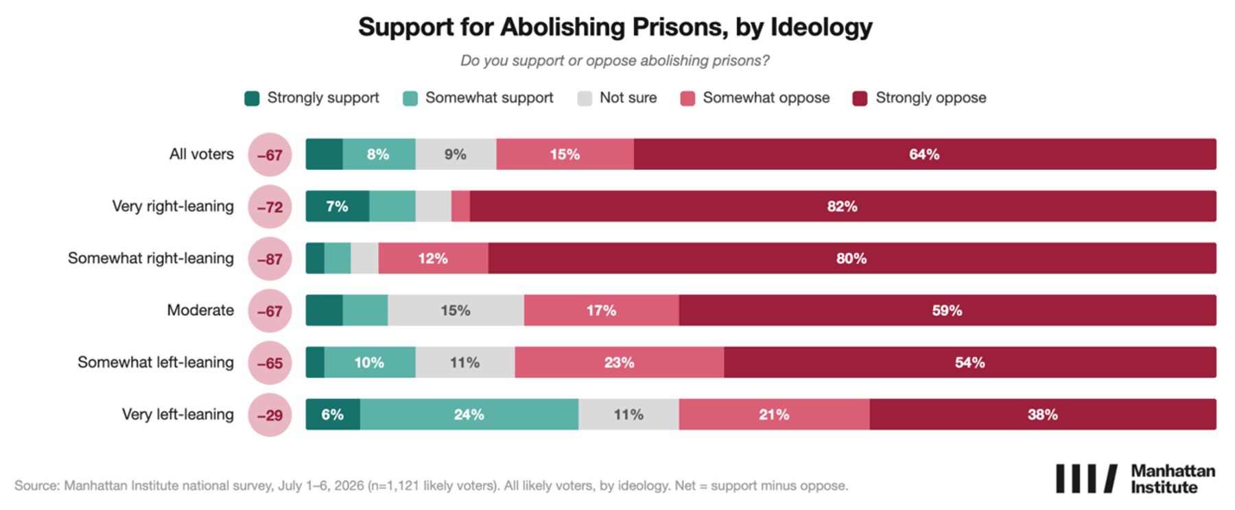 Chart showing opposition to abolishing prisons across all ideologies; strongest opposition among right-leaning voters.