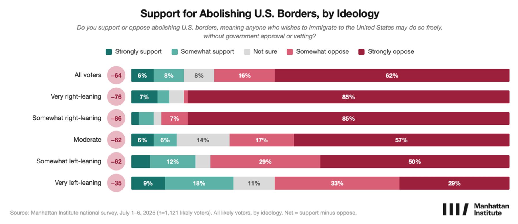 Chart showing opposition to abolishing U.S. borders across all ideological groups.