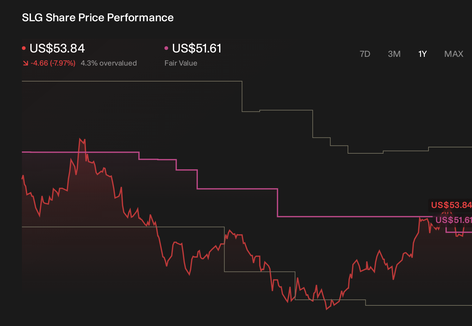 SLG 1-Year Stock Price Chart