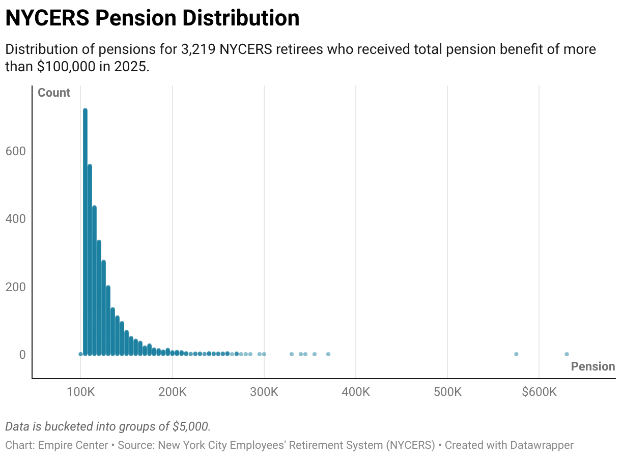 NYCERS Pension Distribution (Scatter Plot)