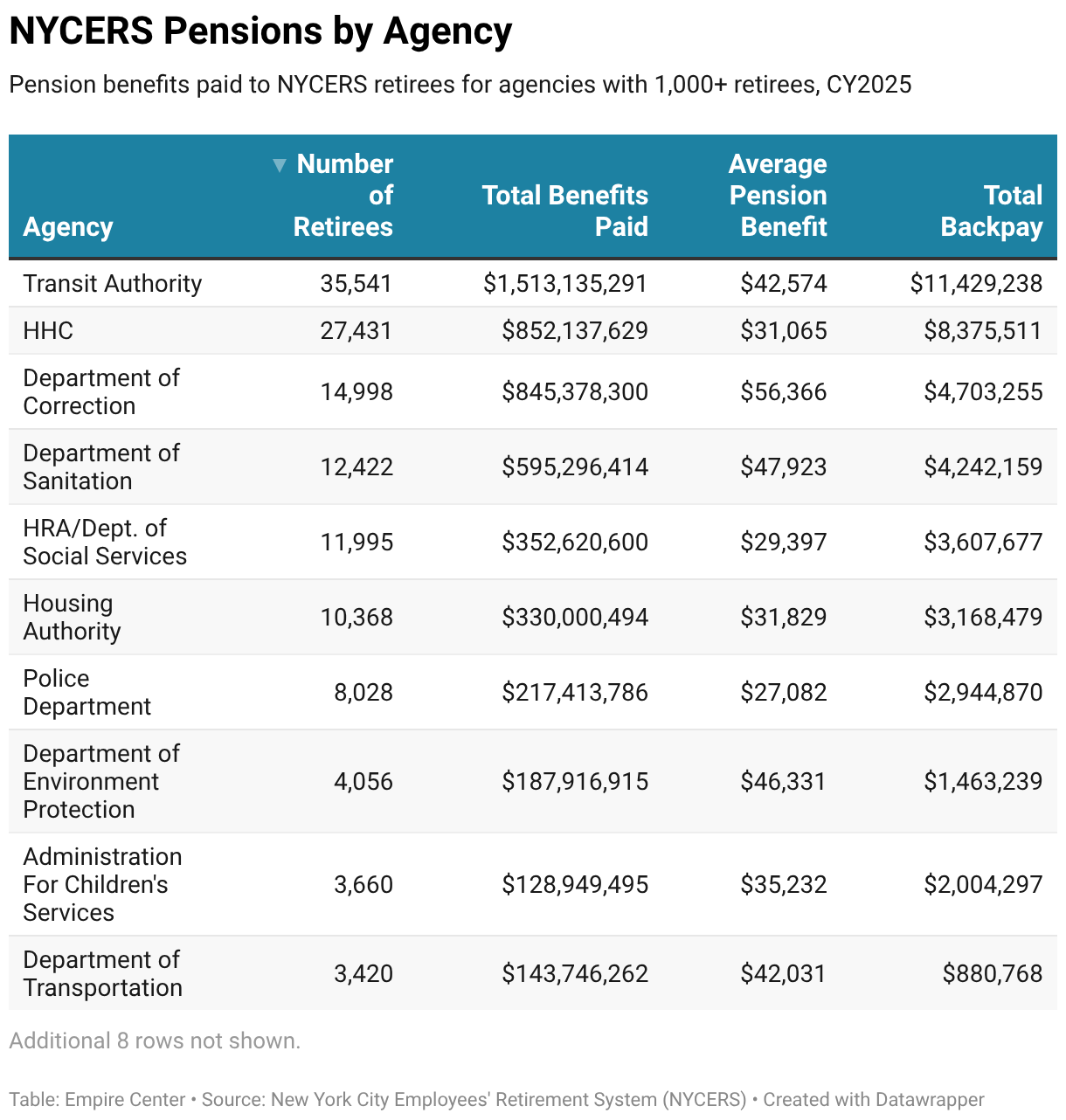 NYCERS Pensions by Agency (Table)