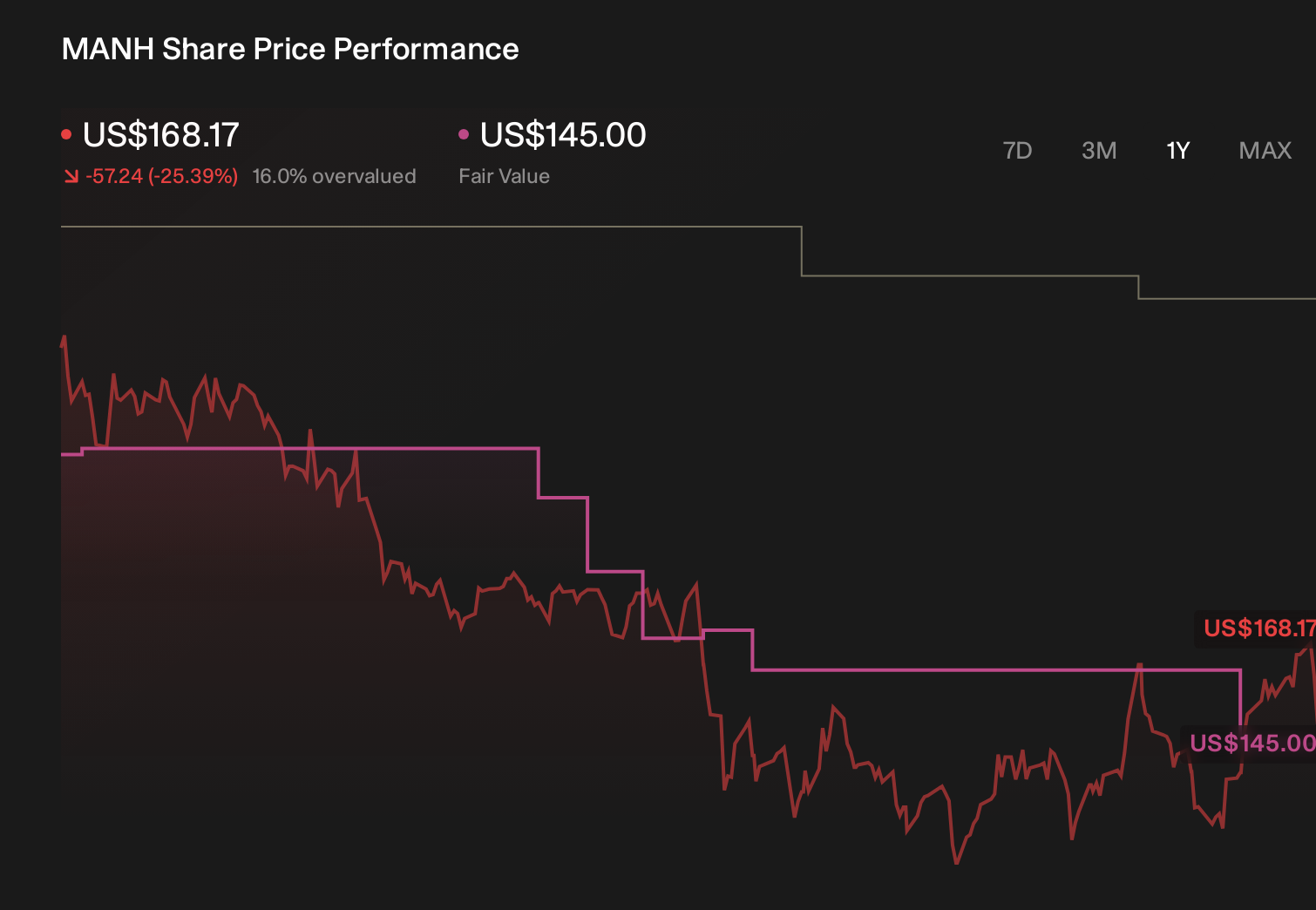 MANH 1-Year Stock Price Chart
