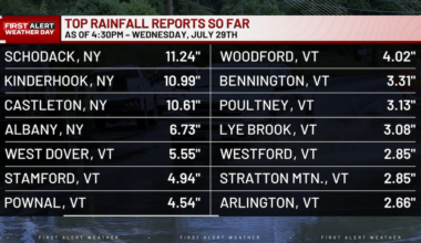 Preliminary data shows heavy rainfall across Vt. and NY, with potentially more on the way