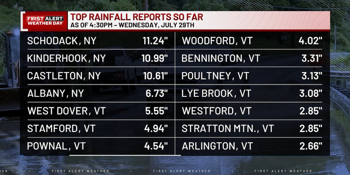 Preliminary data shows heavy rainfall across Vt. and NY, with potentially more on the way