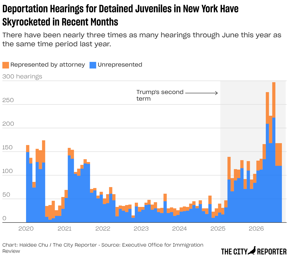 Hearings for Detained Juveniles in New York Have Skyrocketed in Recent Months (Area Chart)
