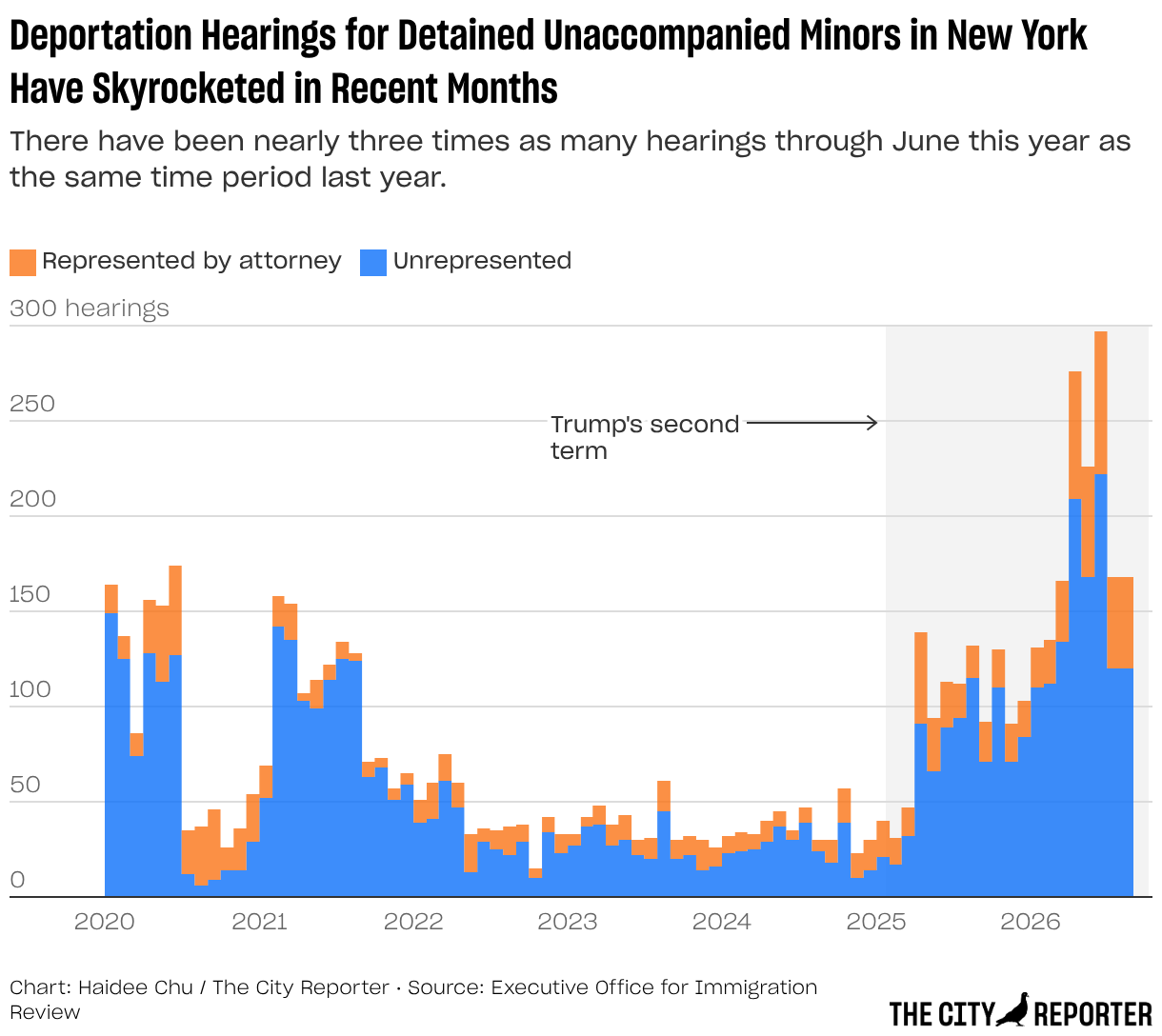 Hearings for Detained Juveniles in New York Have Skyrocketed in Recent Months (Area Chart)